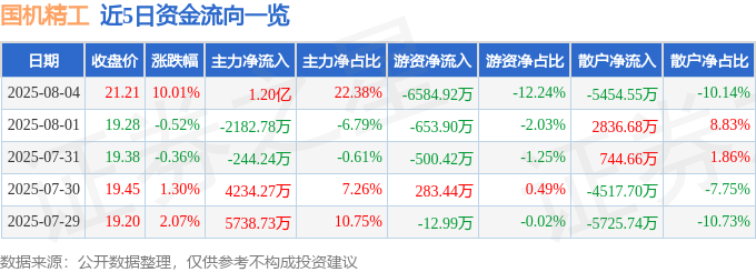 8月4日国机精工（002046）涨停分析：风电轴承突破、军工优势、板块联动驱动