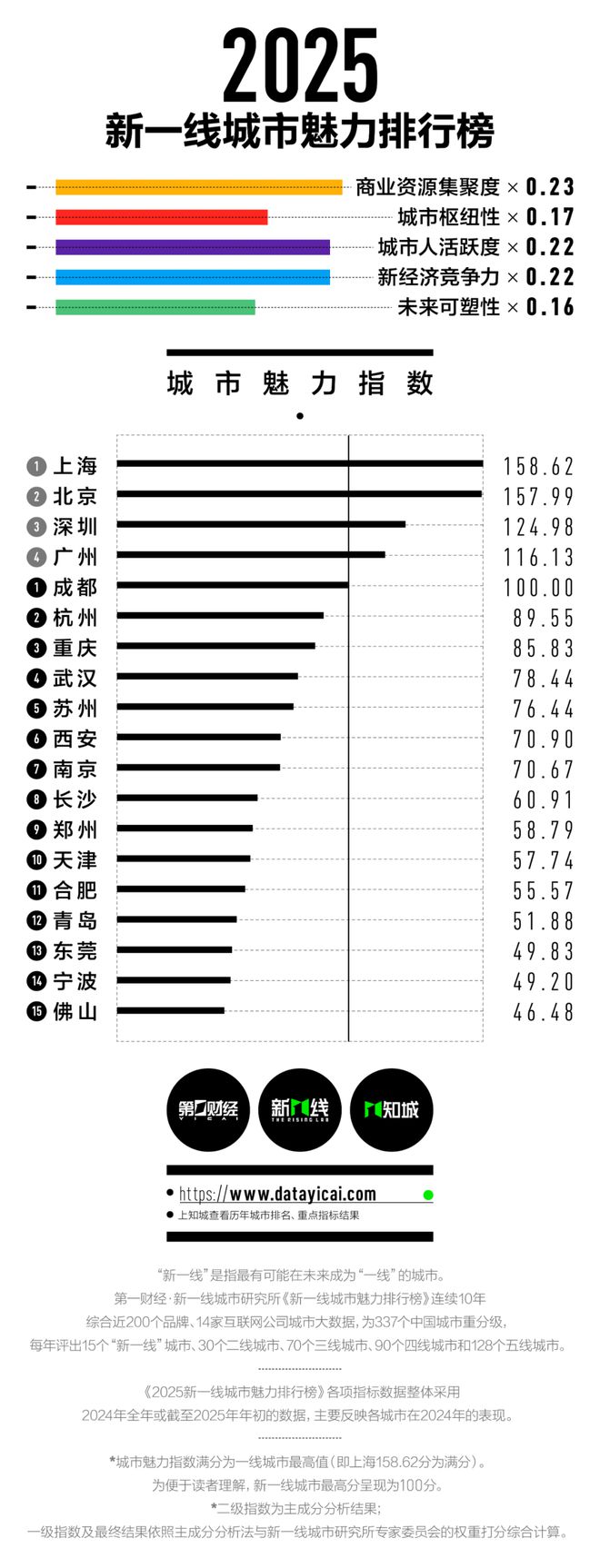 2025新一线城市公布大理在几线！